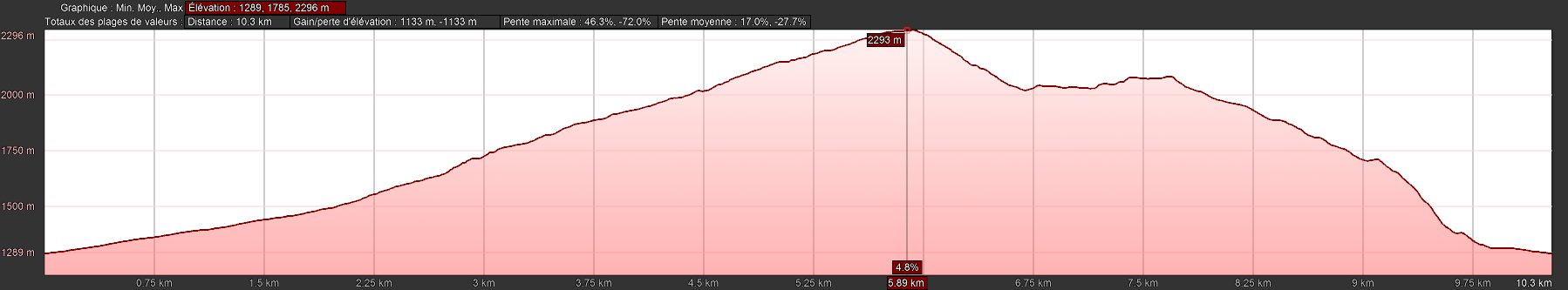 faures_j3_cote_belle_deniv.png, août 2020