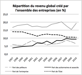 Repartition_revenu_global_entreprises.png, nov. 2012 Repartition_revenu_global_entreprises.png